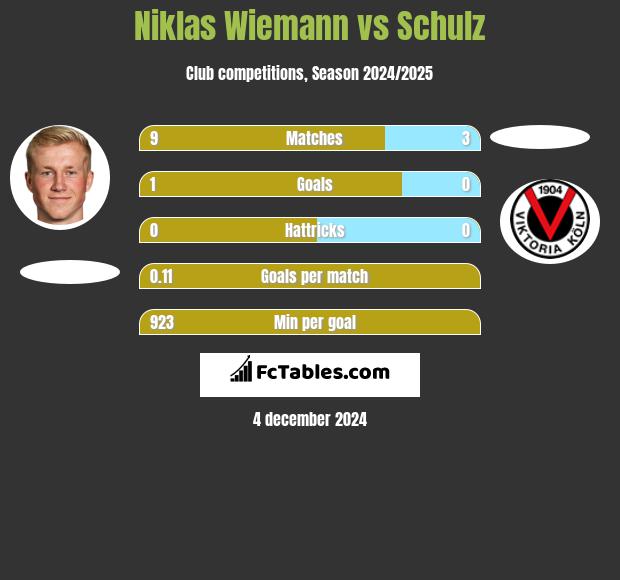 Niklas Wiemann vs Schulz h2h player stats