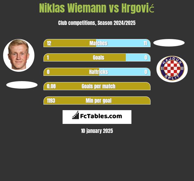 Niklas Wiemann vs Hrgović h2h player stats