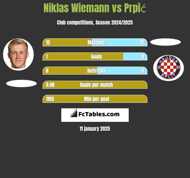 Niklas Wiemann vs Prpić h2h player stats