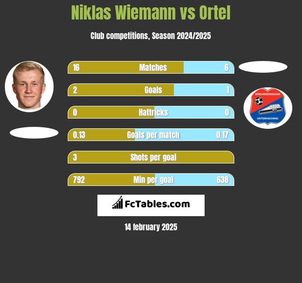 Niklas Wiemann vs Ortel h2h player stats