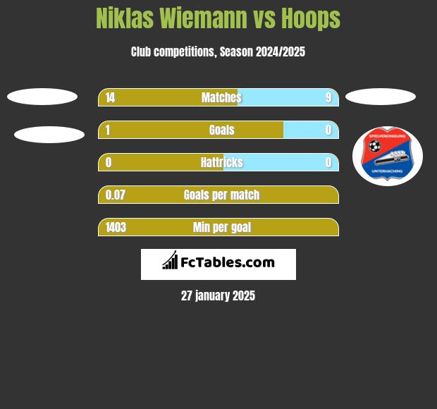 Niklas Wiemann vs Hoops h2h player stats