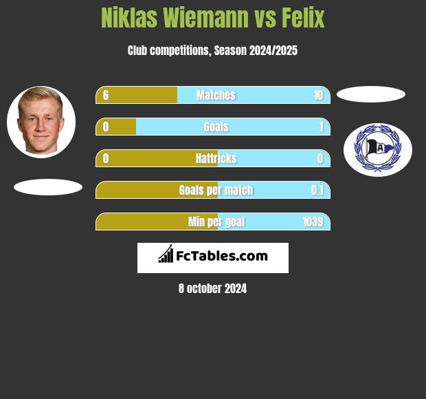 Niklas Wiemann vs Felix h2h player stats