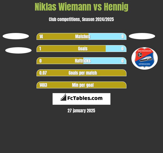 Niklas Wiemann vs Hennig h2h player stats