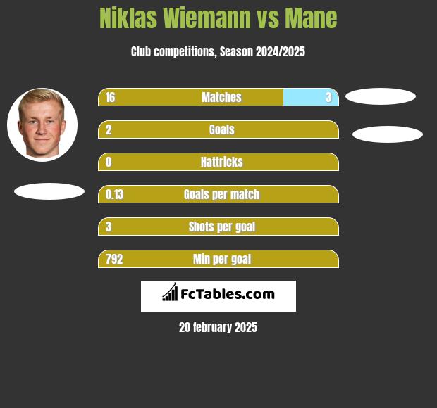 Niklas Wiemann vs Mane h2h player stats