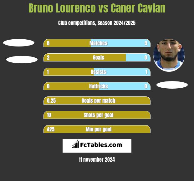 Bruno Lourenco vs Caner Cavlan h2h player stats