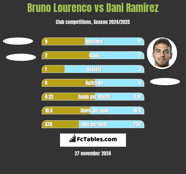 Bruno Lourenco vs Dani Ramirez h2h player stats