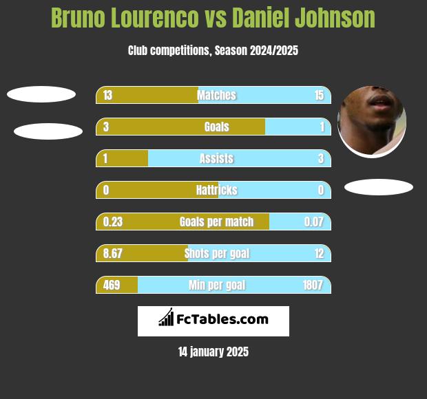 Bruno Lourenco vs Daniel Johnson h2h player stats