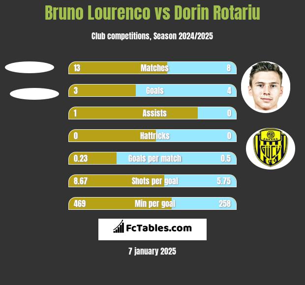 Bruno Lourenco vs Dorin Rotariu h2h player stats