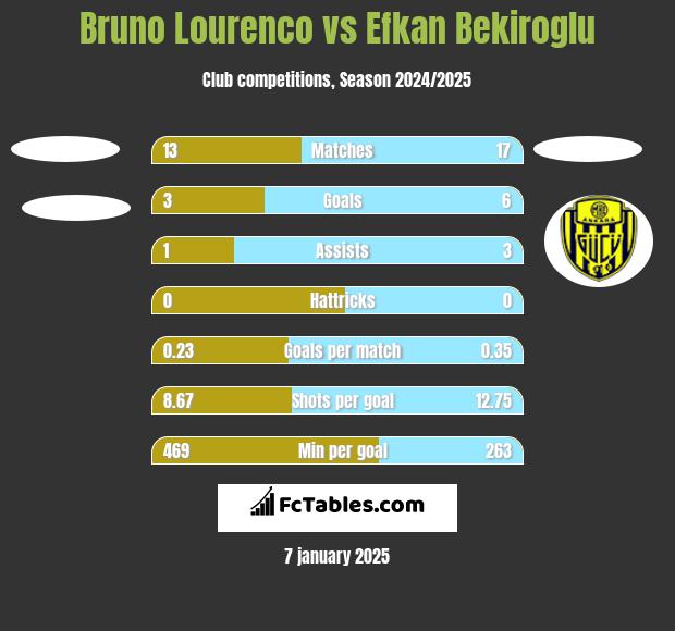 Bruno Lourenco vs Efkan Bekiroglu h2h player stats