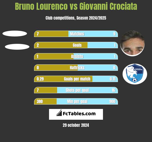 Bruno Lourenco vs Giovanni Crociata h2h player stats