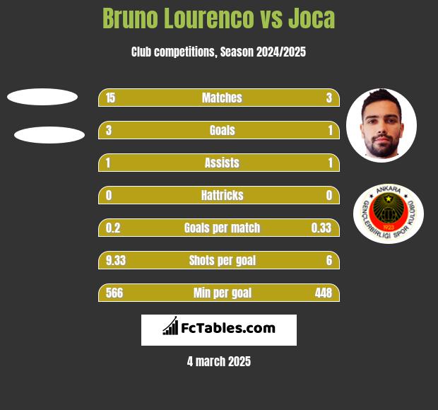 Bruno Lourenco vs Joca h2h player stats