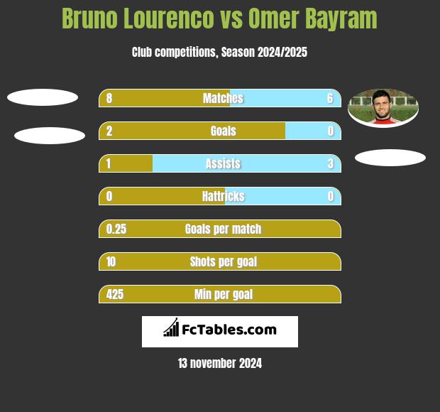 Bruno Lourenco vs Omer Bayram h2h player stats