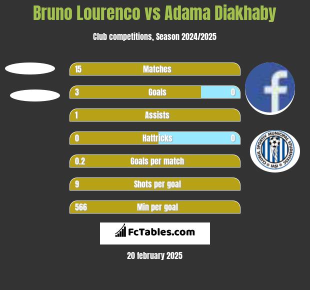 Bruno Lourenco vs Adama Diakhaby h2h player stats