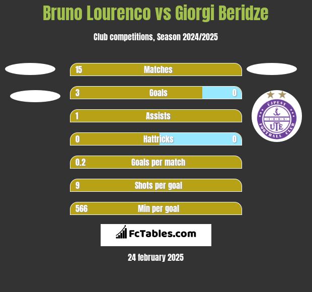 Bruno Lourenco vs Giorgi Beridze h2h player stats