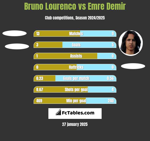 Bruno Lourenco vs Emre Demir h2h player stats