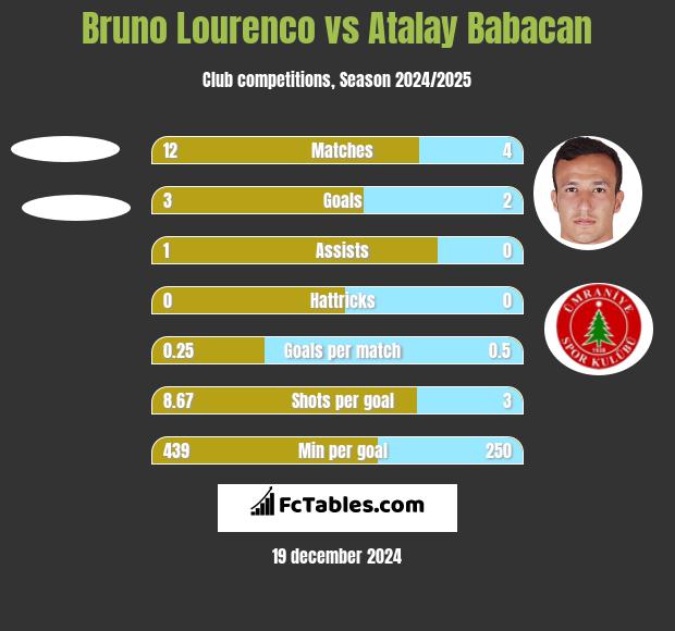 Bruno Lourenco vs Atalay Babacan h2h player stats