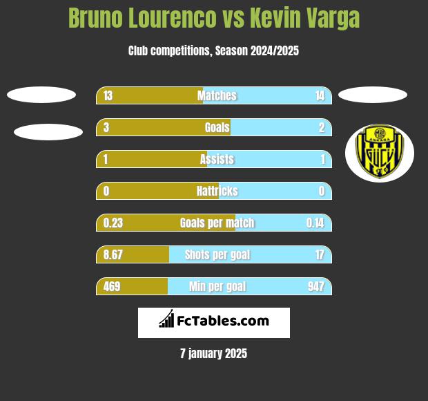 Bruno Lourenco vs Kevin Varga h2h player stats