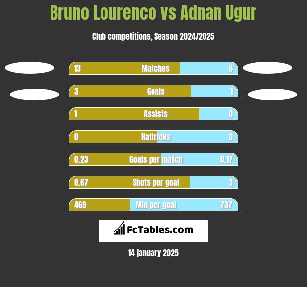 Bruno Lourenco vs Adnan Ugur h2h player stats