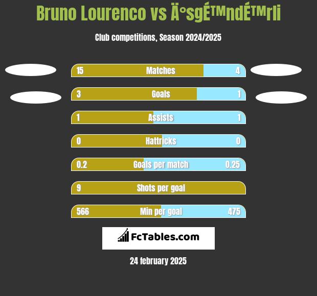 Bruno Lourenco vs Ä°sgÉ™ndÉ™rli h2h player stats