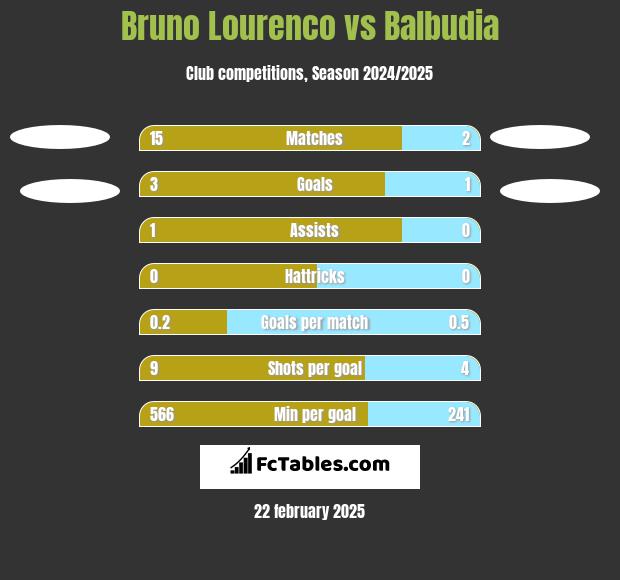 Bruno Lourenco vs Balbudia h2h player stats