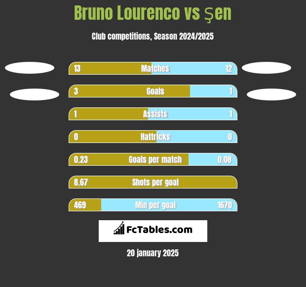 Bruno Lourenco vs Şen h2h player stats