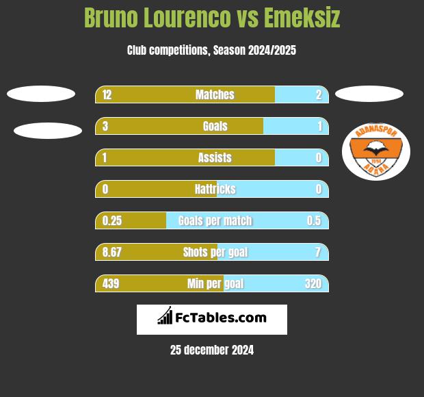 Bruno Lourenco vs Emeksiz h2h player stats