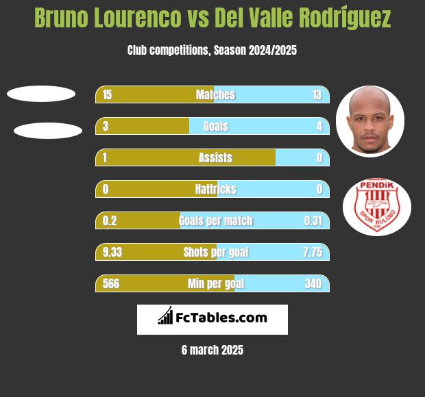 Bruno Lourenco vs Del Valle Rodríguez h2h player stats