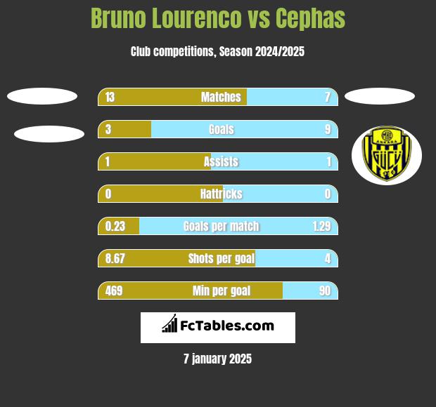 Bruno Lourenco vs Cephas h2h player stats