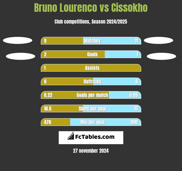 Bruno Lourenco vs Cissokho h2h player stats