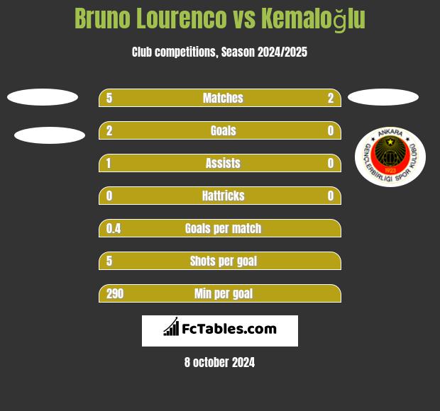 Bruno Lourenco vs Kemaloğlu h2h player stats