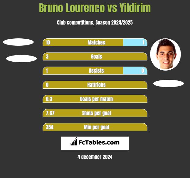 Bruno Lourenco vs Yildirim h2h player stats