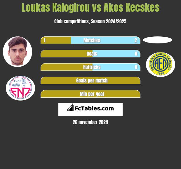 Loukas Kalogirou vs Akos Kecskes h2h player stats