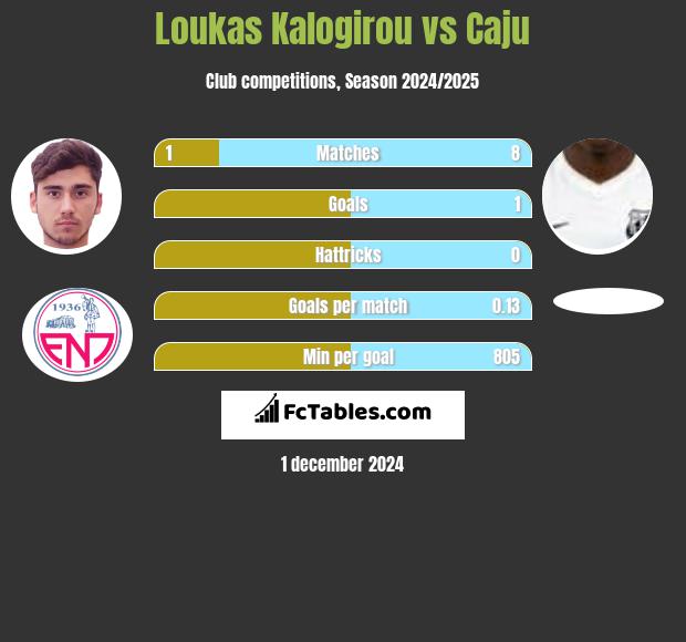 Loukas Kalogirou vs Caju h2h player stats