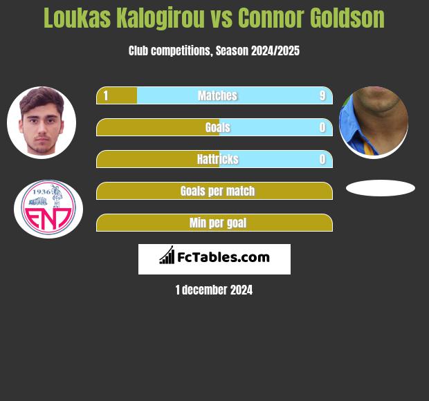 Loukas Kalogirou vs Connor Goldson h2h player stats