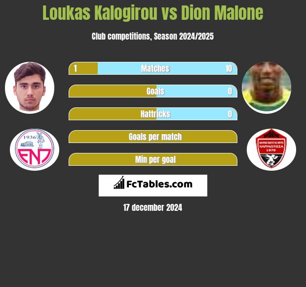 Loukas Kalogirou vs Dion Malone h2h player stats