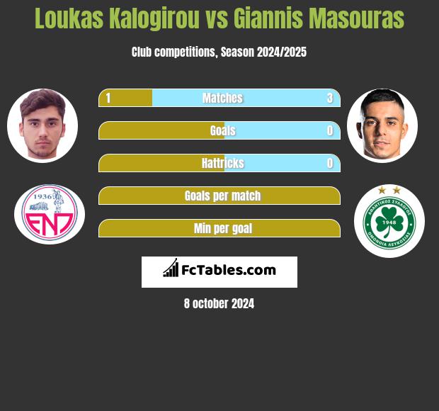 Loukas Kalogirou vs Giannis Masouras h2h player stats