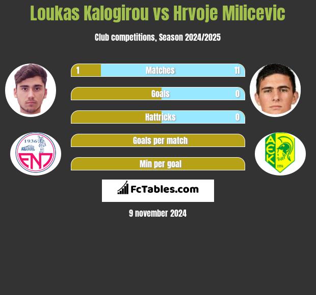 Loukas Kalogirou vs Hrvoje Milicevic h2h player stats