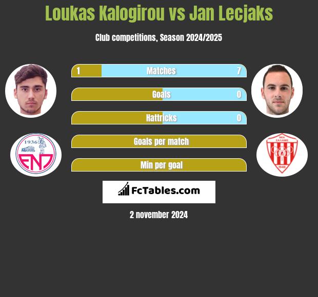 Loukas Kalogirou vs Jan Lecjaks h2h player stats