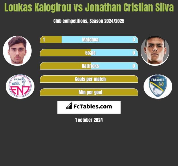 Loukas Kalogirou vs Jonathan Cristian Silva h2h player stats