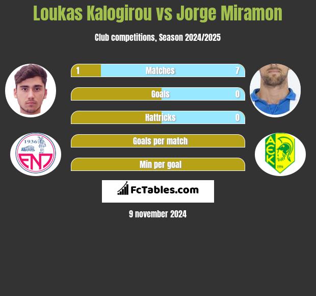 Loukas Kalogirou vs Jorge Miramon h2h player stats