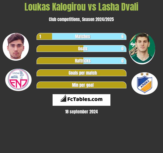 Loukas Kalogirou vs Lasha Dvali h2h player stats