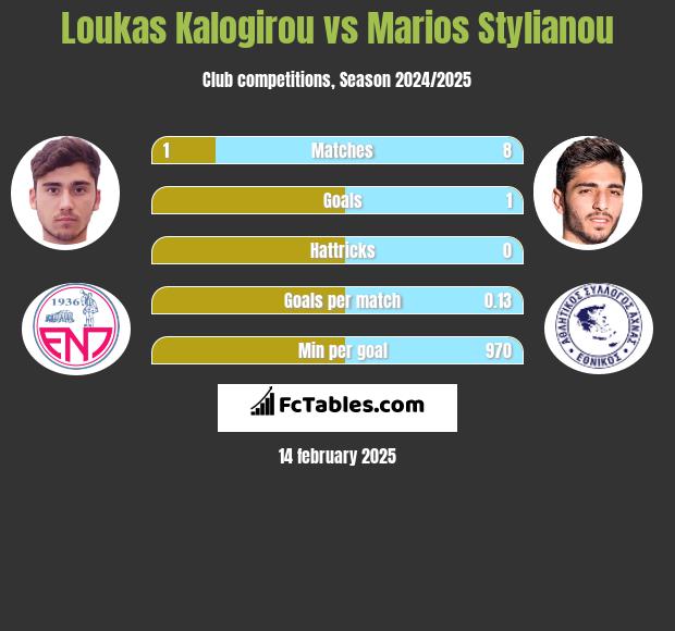 Loukas Kalogirou vs Marios Stylianou h2h player stats