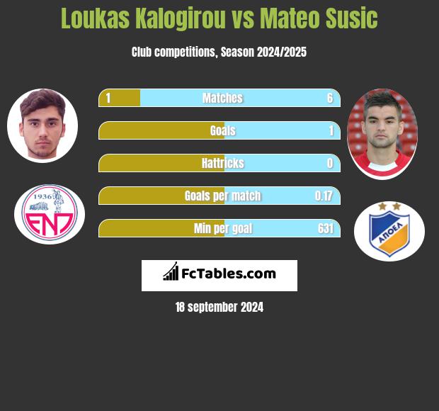 Loukas Kalogirou vs Mateo Susic h2h player stats