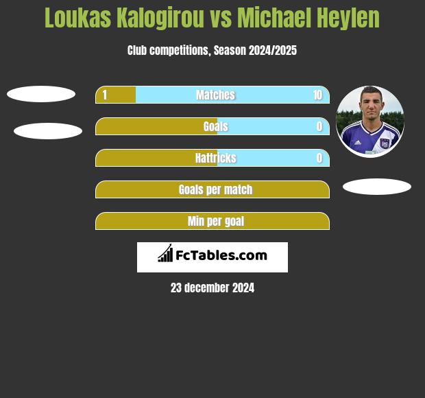 Loukas Kalogirou vs Michael Heylen h2h player stats