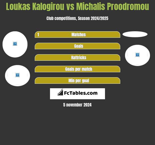 Loukas Kalogirou vs Michalis Proodromou h2h player stats