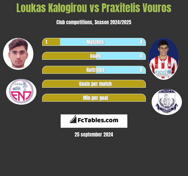 Loukas Kalogirou vs Praxitelis Vouros h2h player stats