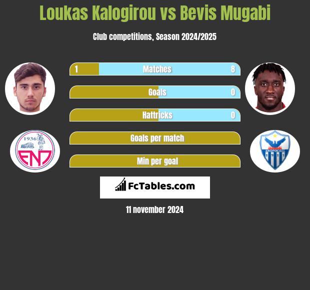 Loukas Kalogirou vs Bevis Mugabi h2h player stats