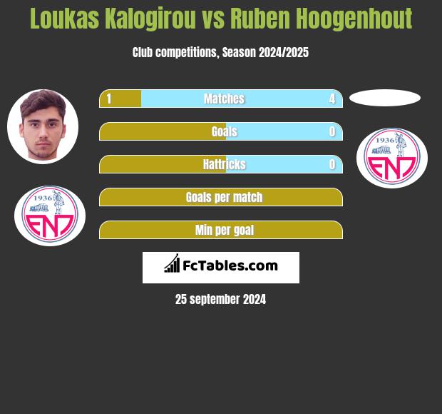 Loukas Kalogirou vs Ruben Hoogenhout h2h player stats