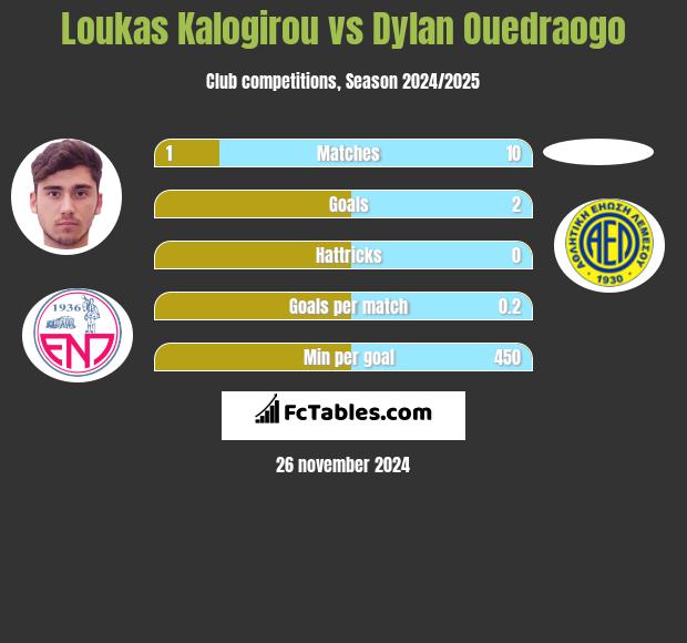 Loukas Kalogirou vs Dylan Ouedraogo h2h player stats