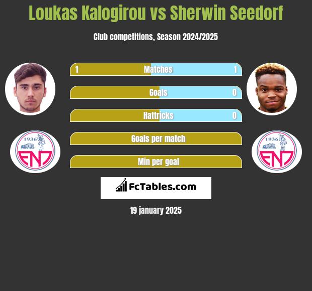 Loukas Kalogirou vs Sherwin Seedorf h2h player stats